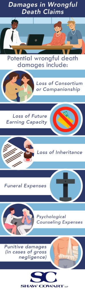 An infographic about damages in wrongful death claims.