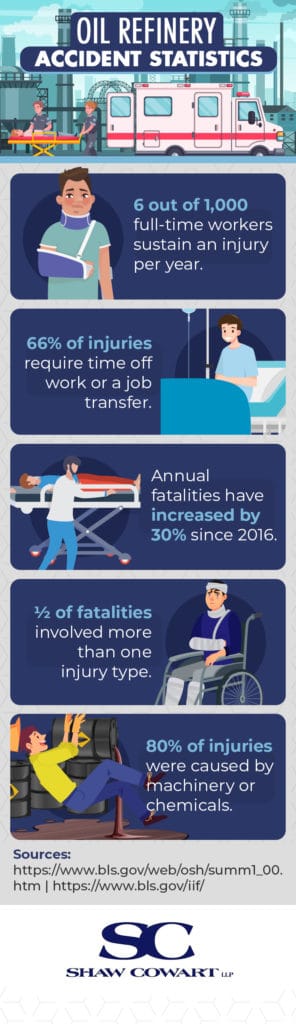 An infographic outlining oil refinery accident statistics.