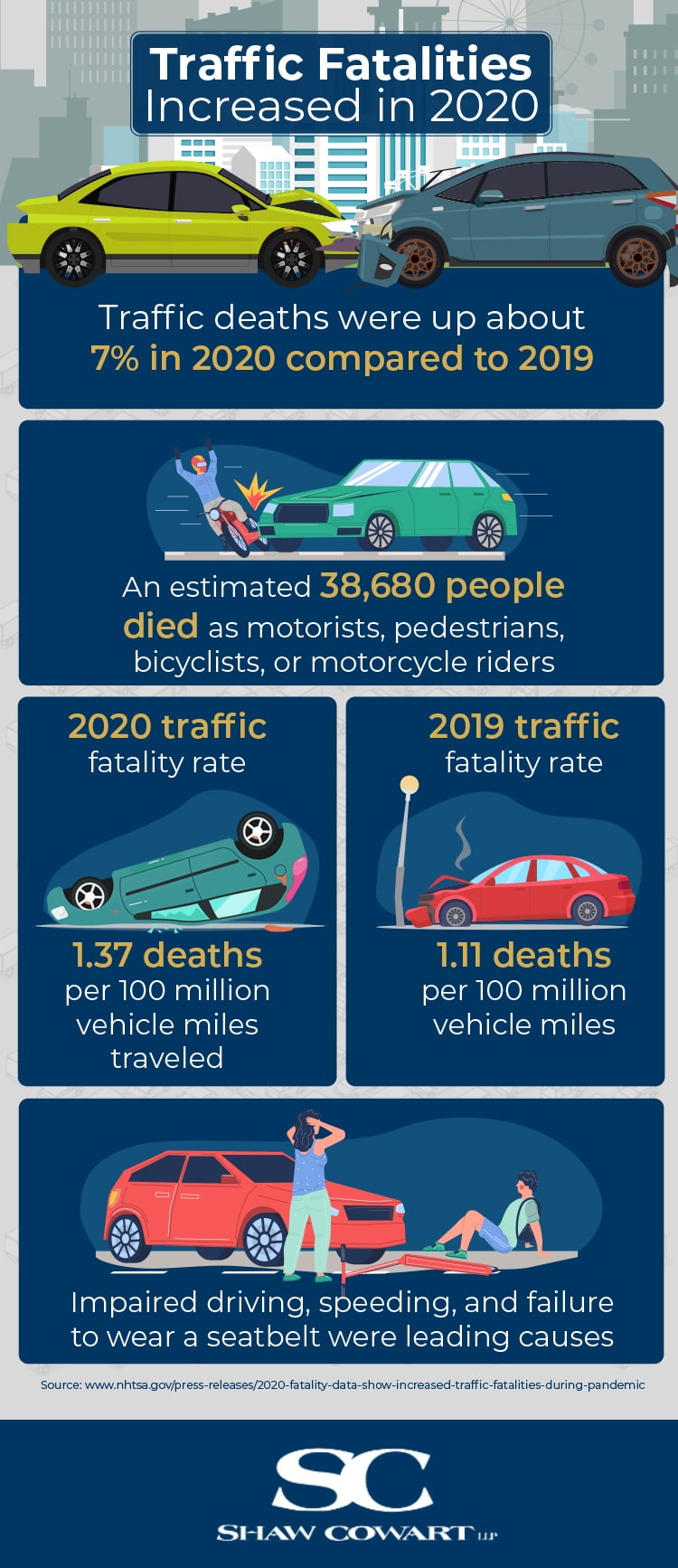 An infographic discussing that traffic fatalities increased in 2020