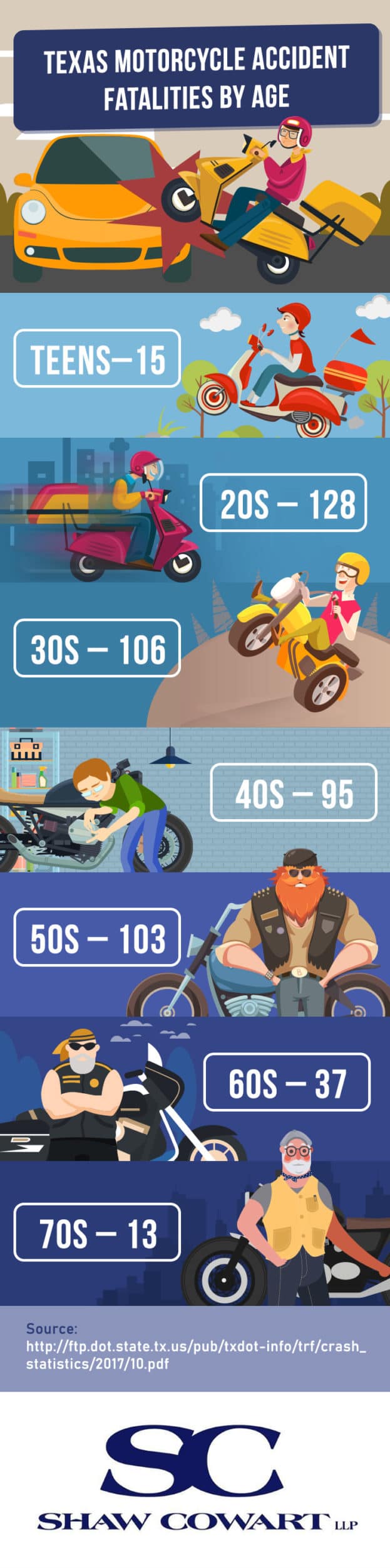 infographic - Texas motorcycle accident fatalities by age