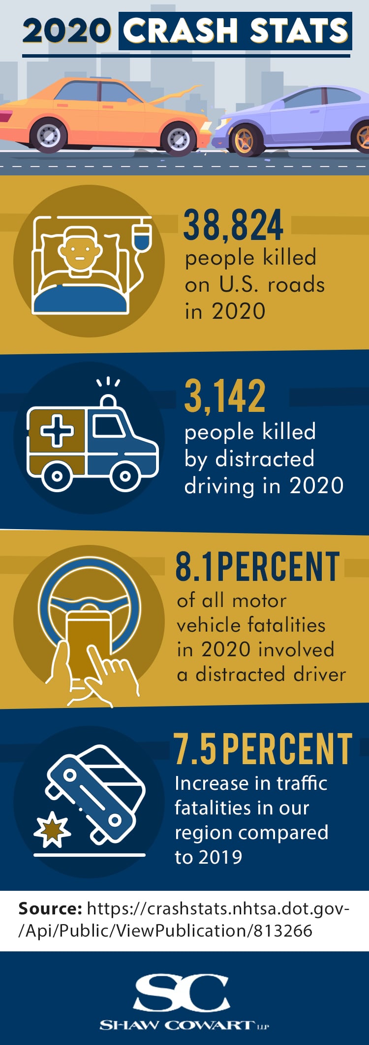 An infographic showing 2020 motor vehicle accident statistics